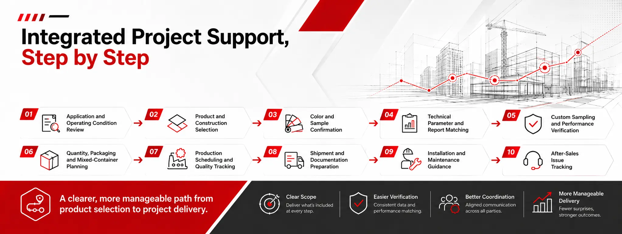 FARFLY: Integrated Project Support, Step by Step